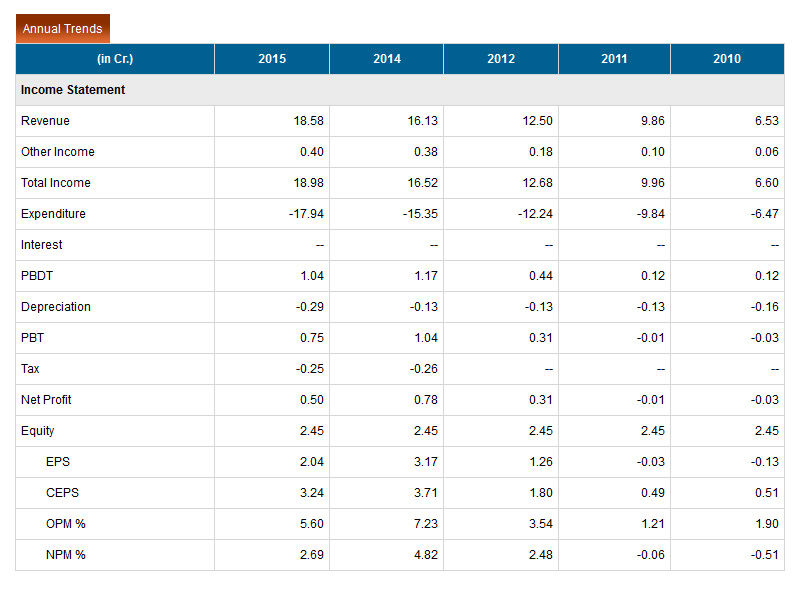 Financial Annual Trends