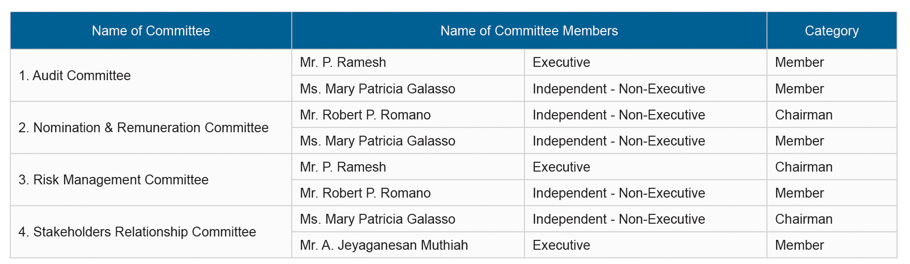 Composition of Committee Table